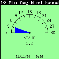 Ten Minute Avg Wind Speed