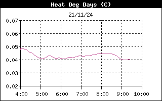 heat Deg. Day History - Dati meteo in tempo reale