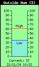 outside Humidity