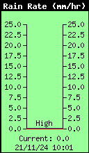 Rain Rate